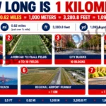 7-common-things-that-are-1-kilometer-long-2026
