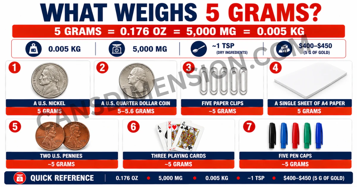 7-common-things-that-weigh-5-grams-2026